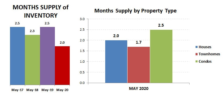 2020-05-months supply – by type