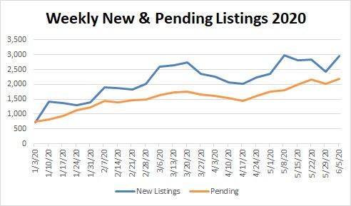 Market Stats YTD – 2020-06-05