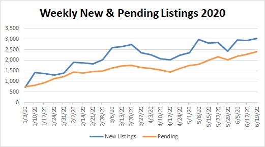 Market Stats YTD – 2020-06-19