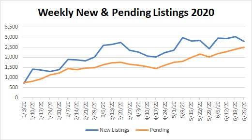 Market Stats YTD – 2020-06-26
