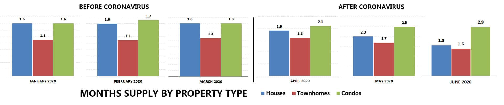 2020-06-months supply by type1