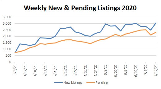 Market Stats YTD – 2020-07-17