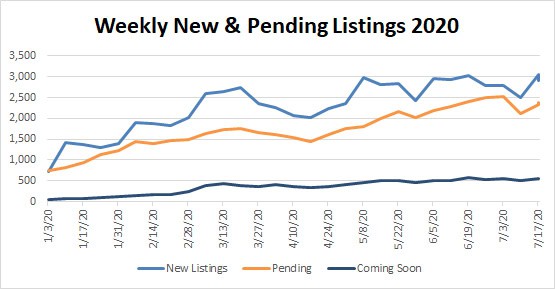 Market Stats YTD – 2020-07-24