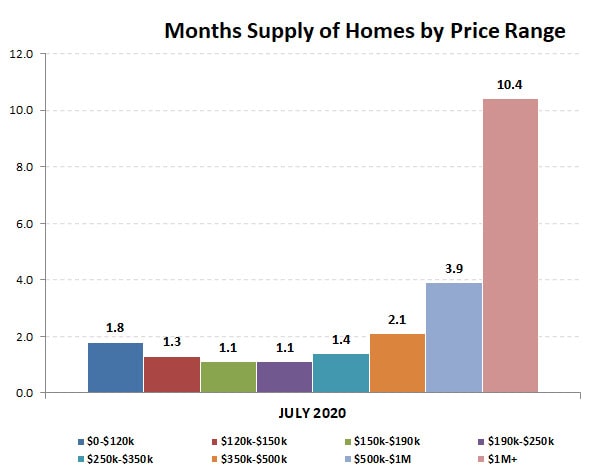 2020-07-months supply by price range