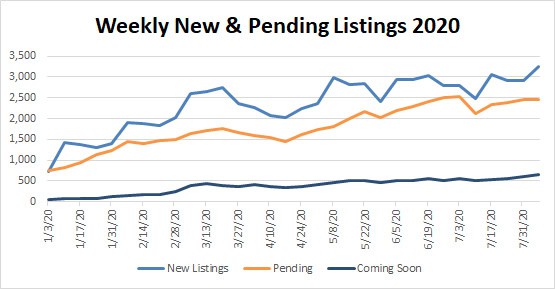 Market Stats YTD – 2020-08-07