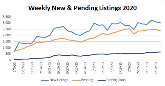 Market Stats YTD – 2020-08-21