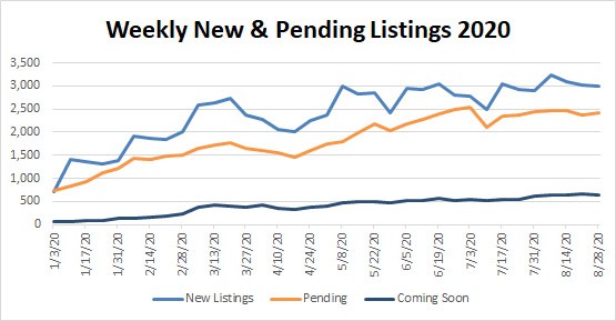 Market Stats YTD – 2020-08-28