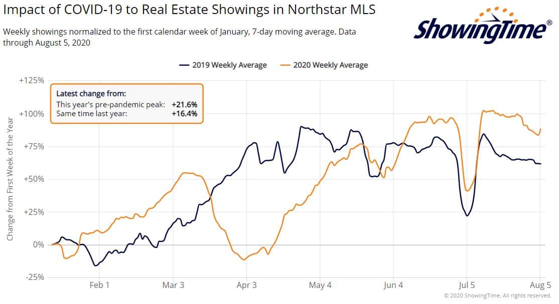 Northstar showings-aug05