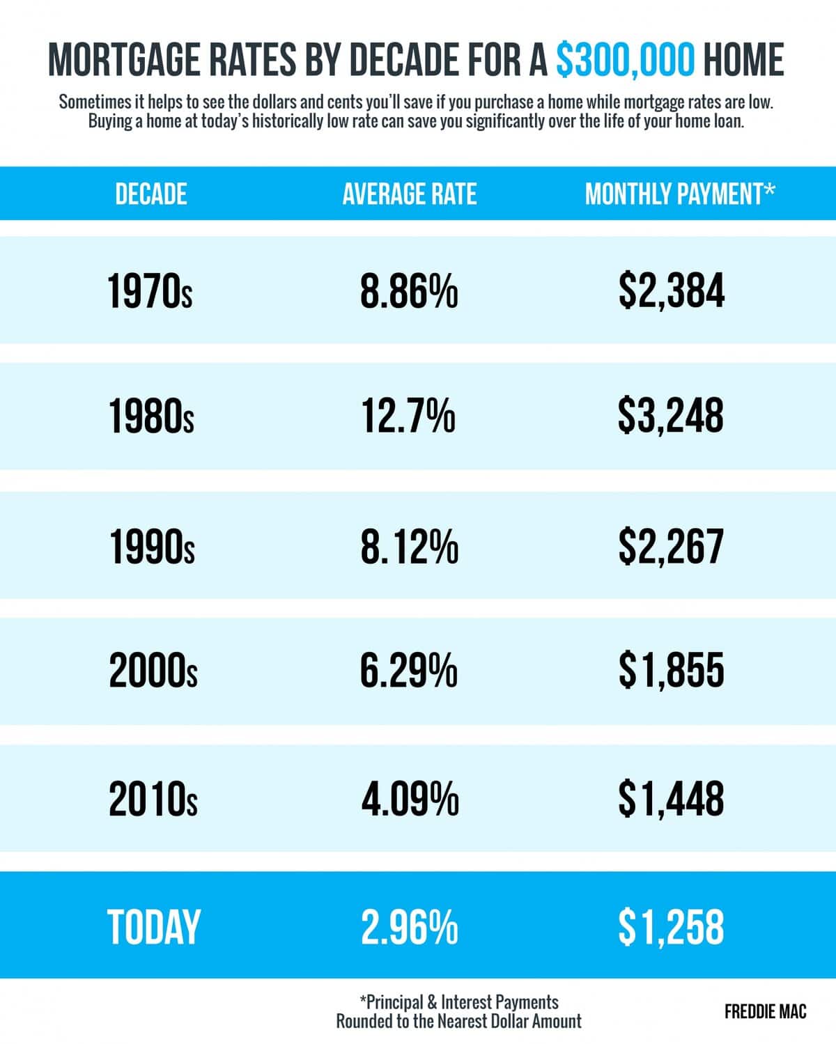mortgage rates by decade
