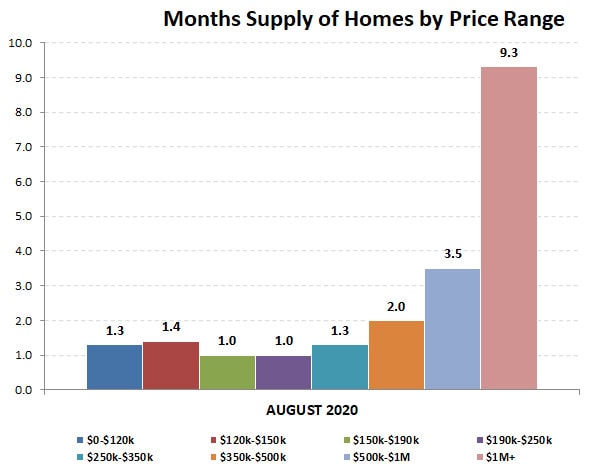2020-08-months supply by price range