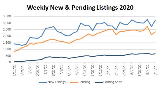 Market Stats YTD – 2020-09-18