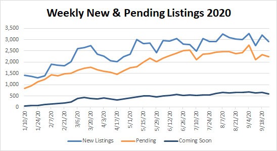 Market Stats YTD – 2020-09-25