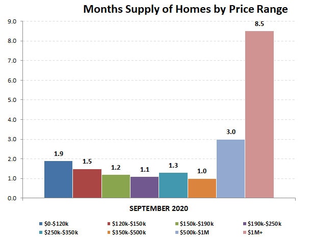 2020-09-months supply by price range