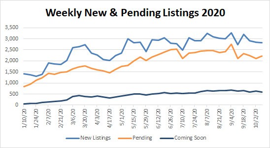 Market Stats YTD – 2020-10-09