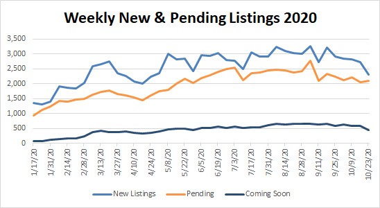 Market Stats YTD – 2020-10-23