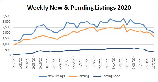 Market Stats YTD – 2020-11-06