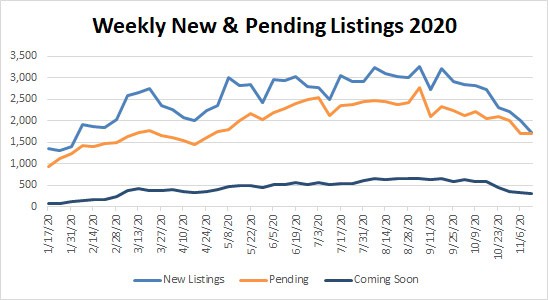 Market Stats YTD – 2020-11-13