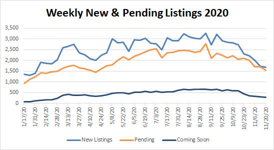 Market Stats YTD – 2020-11-20