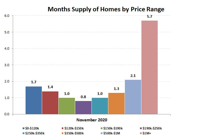 2020-11-months supply by price range