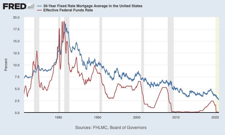 30-Year-Mortgage-Rates-vs-Fed-Funds-Rate-1972-2020