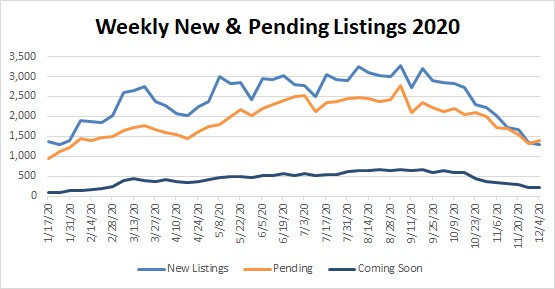 Market Stats YTD – 2020-12-04