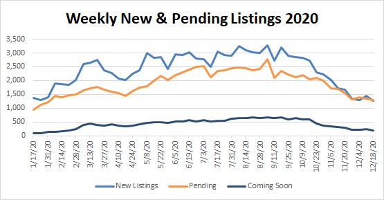 Market Stats YTD – 2020-12-18