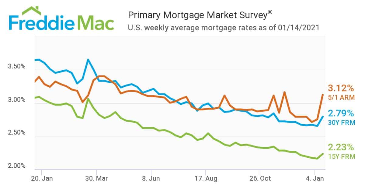 Freddie-Mac-Mortgage-Rate-Survey-for-January-14-2020