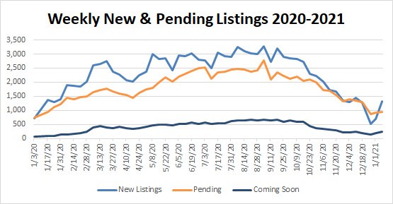 Market Stats YTD – 2021-01-08