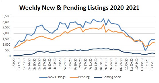 Market Stats YTD – 2021-01-22
