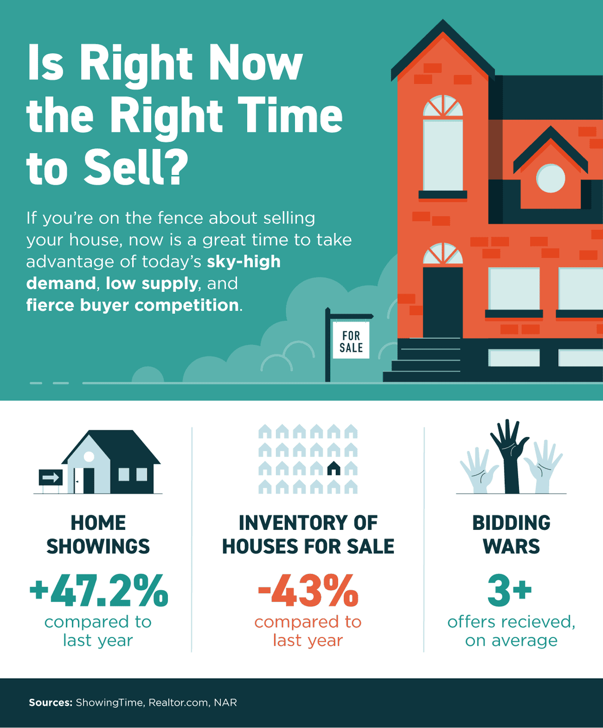 right time to sell