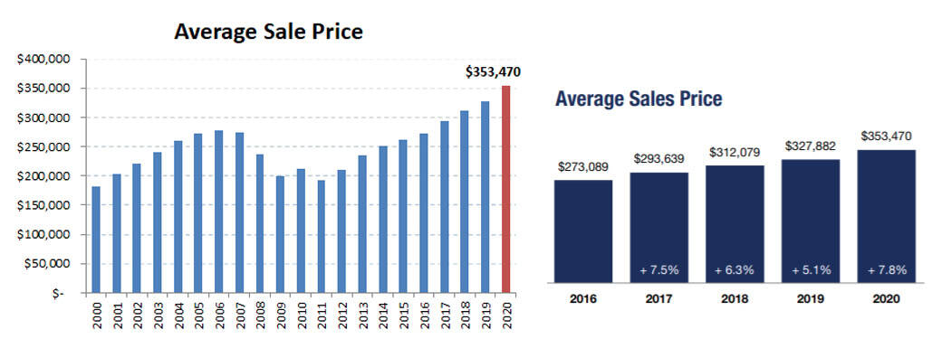 2020-annual sales price