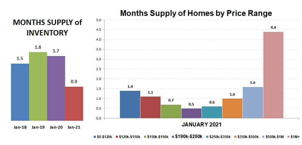 2021-01-supply of inventory