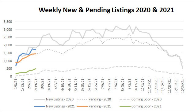 Market Stats YTD – 2021-02-19