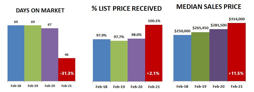 2021-02-DOM-percent-price