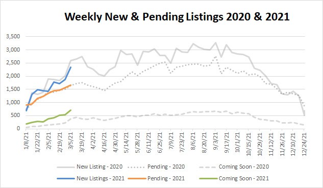 Market Stats YTD – 2021-03-05