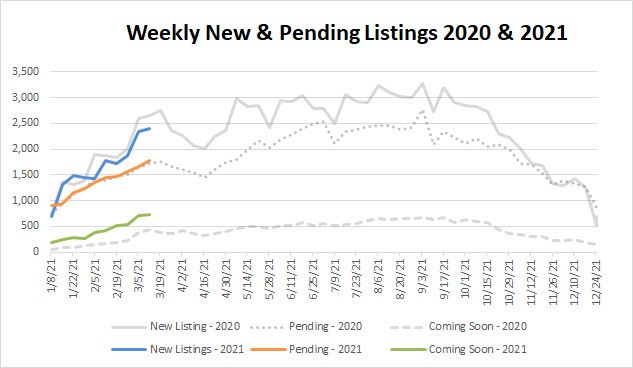 Market Stats YTD – 2021-03-12