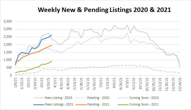 Market Stats YTD – 2021-03-26