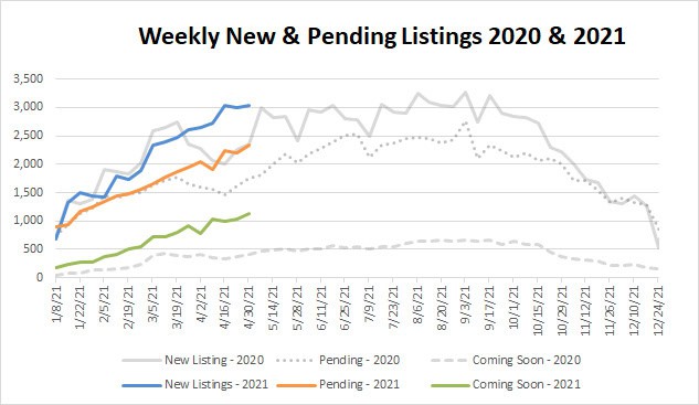 Market Stats YTD – 2021-04-30