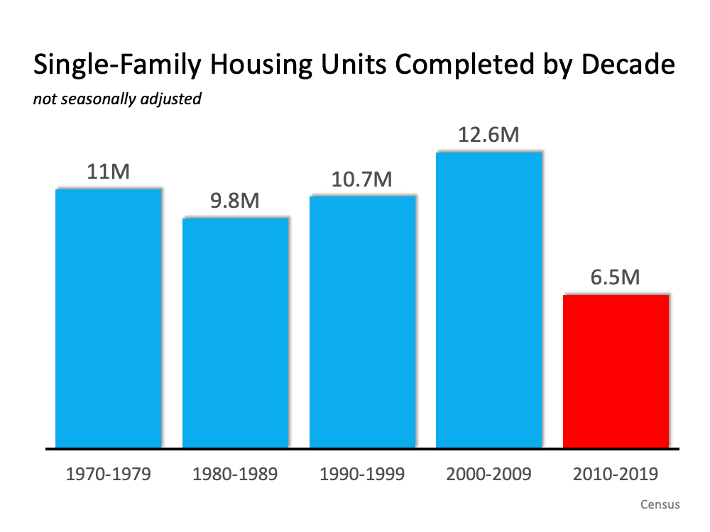 new construction by decade