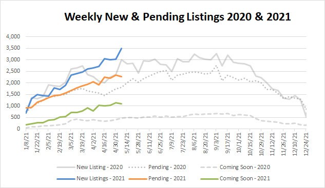 Market Stats YTD – 2021-05-07