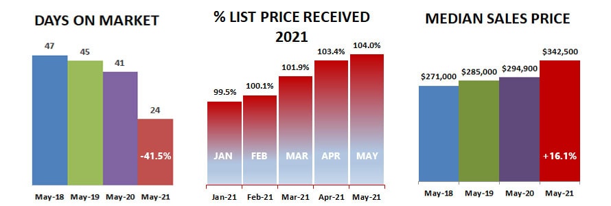 2021-05-DOM-percent-price