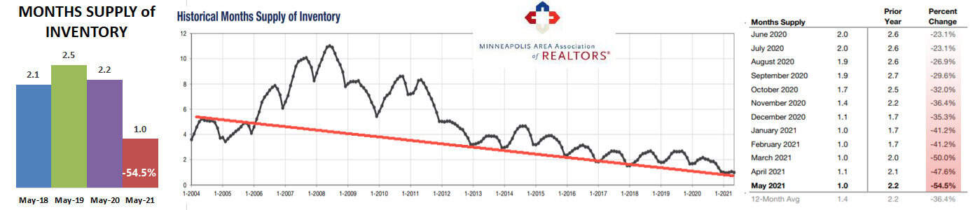 2021-05-historical months supply