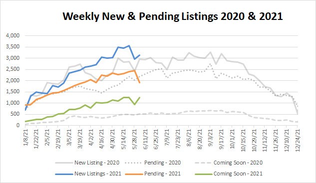 Market Stats YTD – 2021-06-04