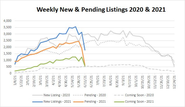 Market Stats YTD – 2021-06-11
