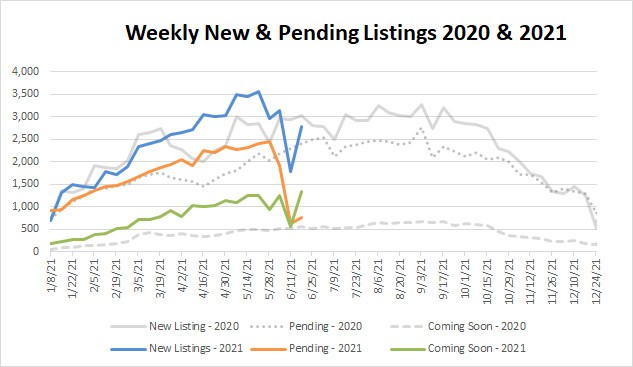 Market Stats YTD – 2021-06-18