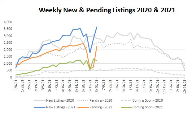 Market Stats YTD – 2021-06-25