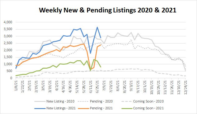 Market Stats YTD – 2021-07-02