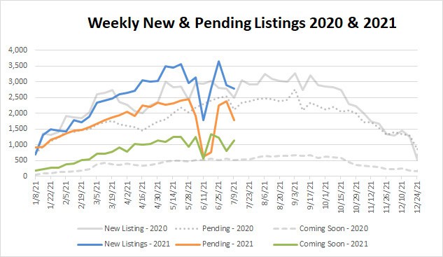 Market Stats YTD – 2021-07-09