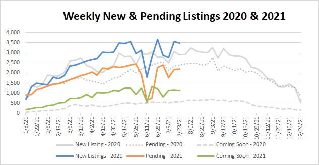 Market Stats YTD – 2021-07-23
