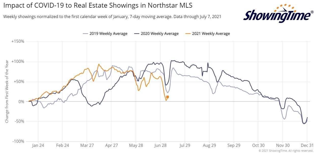 ShowingTime Stats 2021-07-07